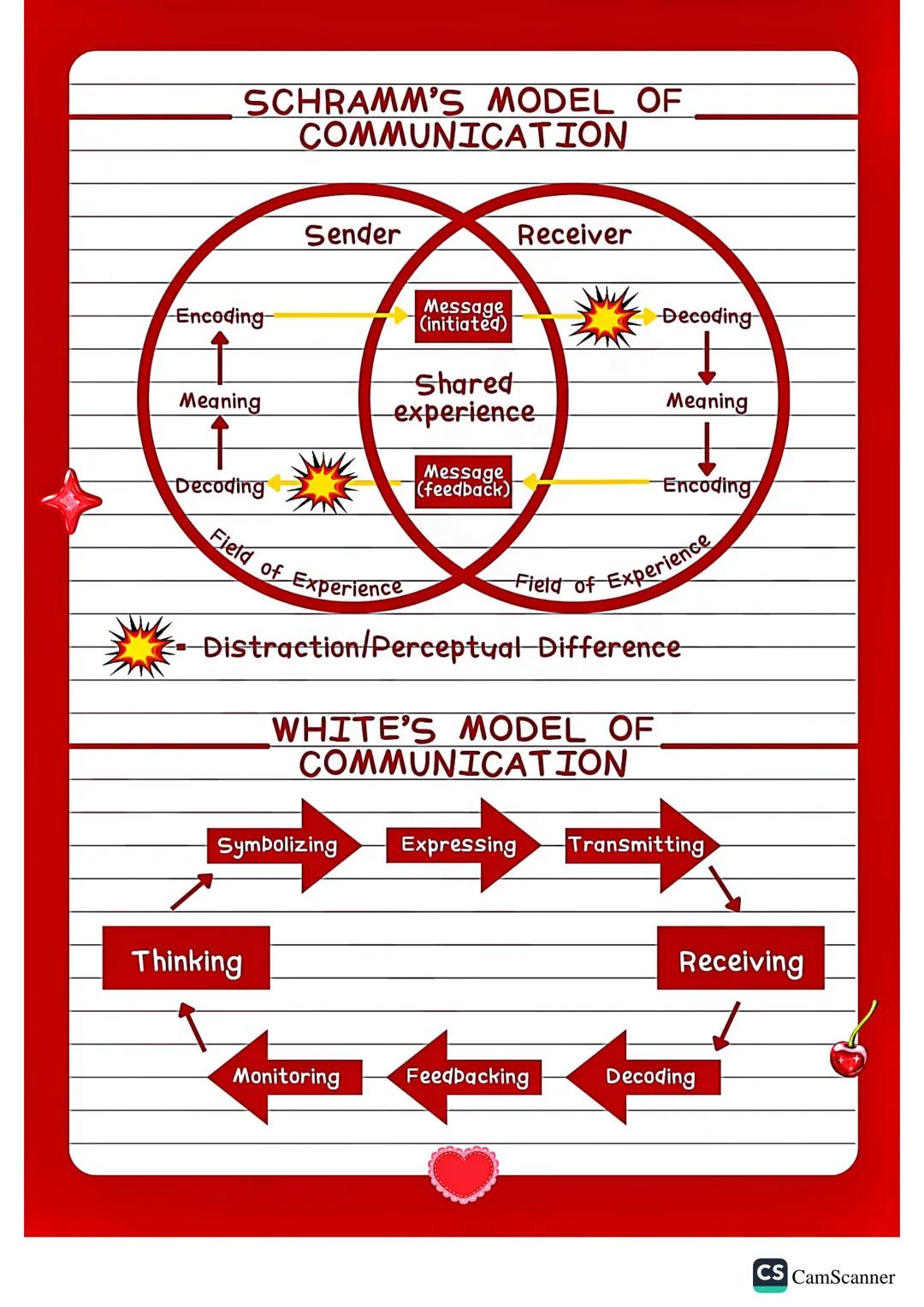 Reigh's
Notes
Oral Communication
SMTWTF S
LESSON 1: ORAL
COMMUNICATION IN
CONTEXT
COMMUNICATION - to share ideas, concepts,
feelings, and em