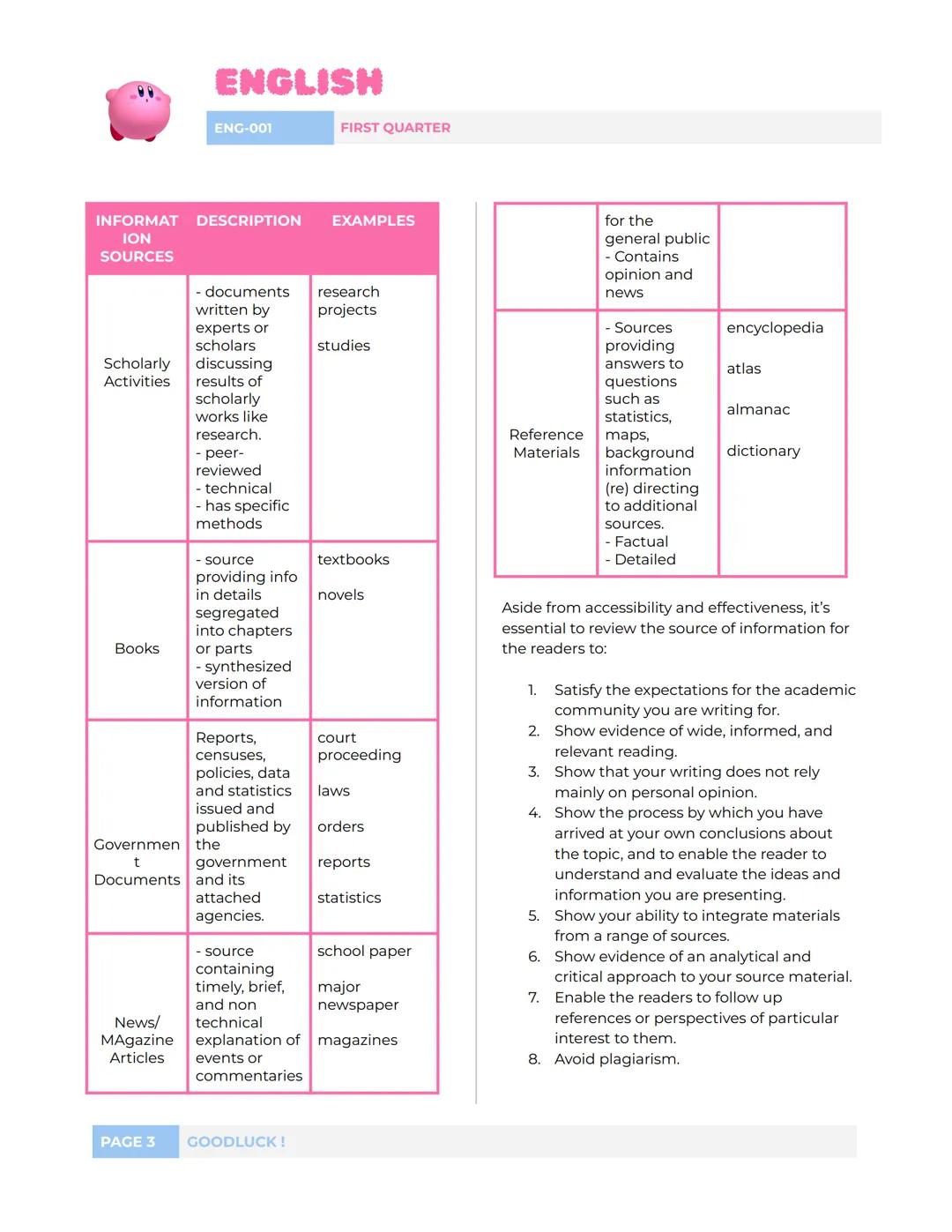 ENGLISH
ENG-001
FIRST QUARTER
L1: INFORMATION FROM VARIOUS
SOURCES
A
DEFINITIONS
A1
Ex. Bibliographies, directories,
dictionaries, almanacs,