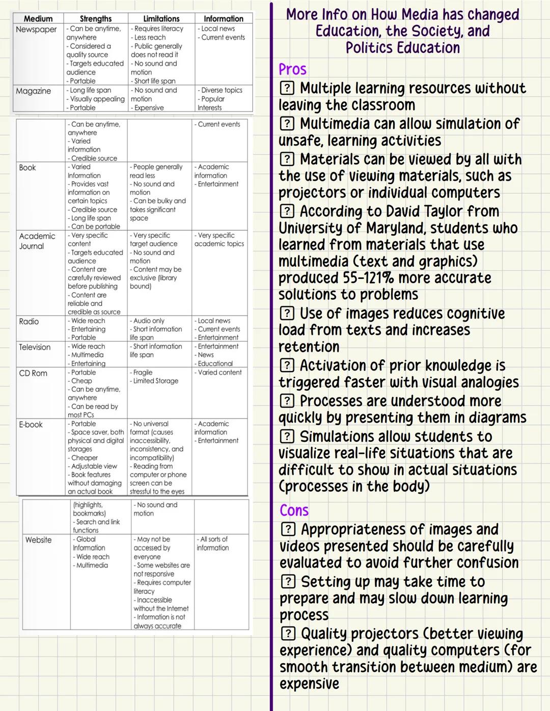 ALLABOUT
MEDIA
Strengths and Limitations of Various Media
Newspaper (tabloids not considered)
Newspaper is a great source of current
events