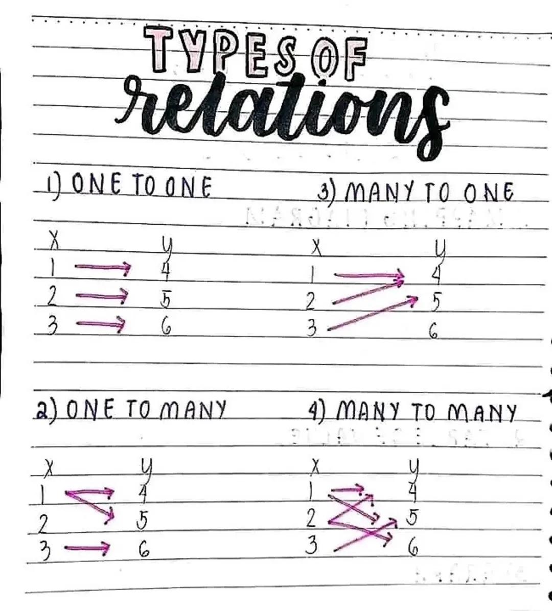 LESSON 1
NO:
DATE:
Relations &
Functions
RELATION
↔ a set of ordered pairs (x, y)
DOMAIN
↔ First coordinate in a relation,
(x); input; indep