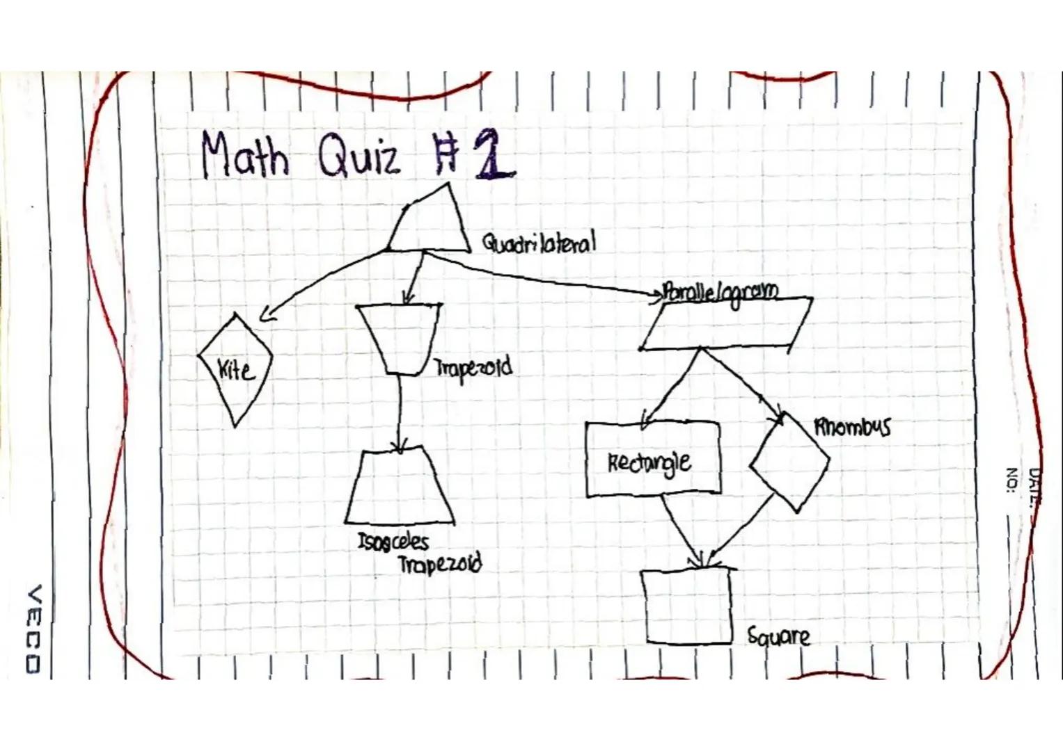 Quadrilaterals four sides and four angles
Quad= 4
Lateral= sides
Types of Quadrilaterals
DATE
NO:
1. Square
4 equal sides and 4 right angle