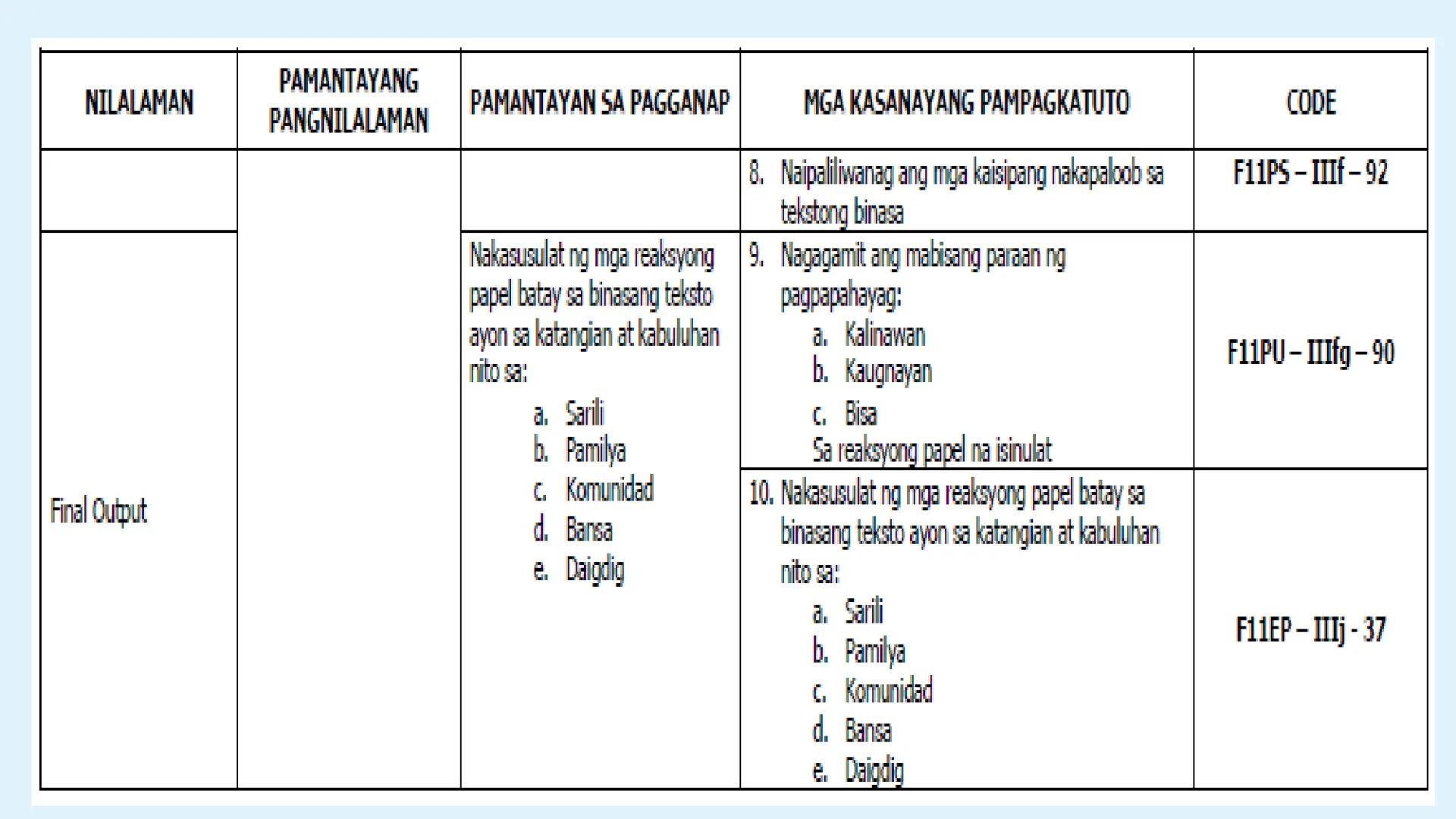 le
☆
Pagbasa at Pagsusuri
ng Iba't Ibang Teksto
Tungo sa
Pananaliksik
😊 UNANG
KWARTER NILALAMAN
PAMANTAYANG
PANGNILALAMAN
PAMANTAYAN SA PAG