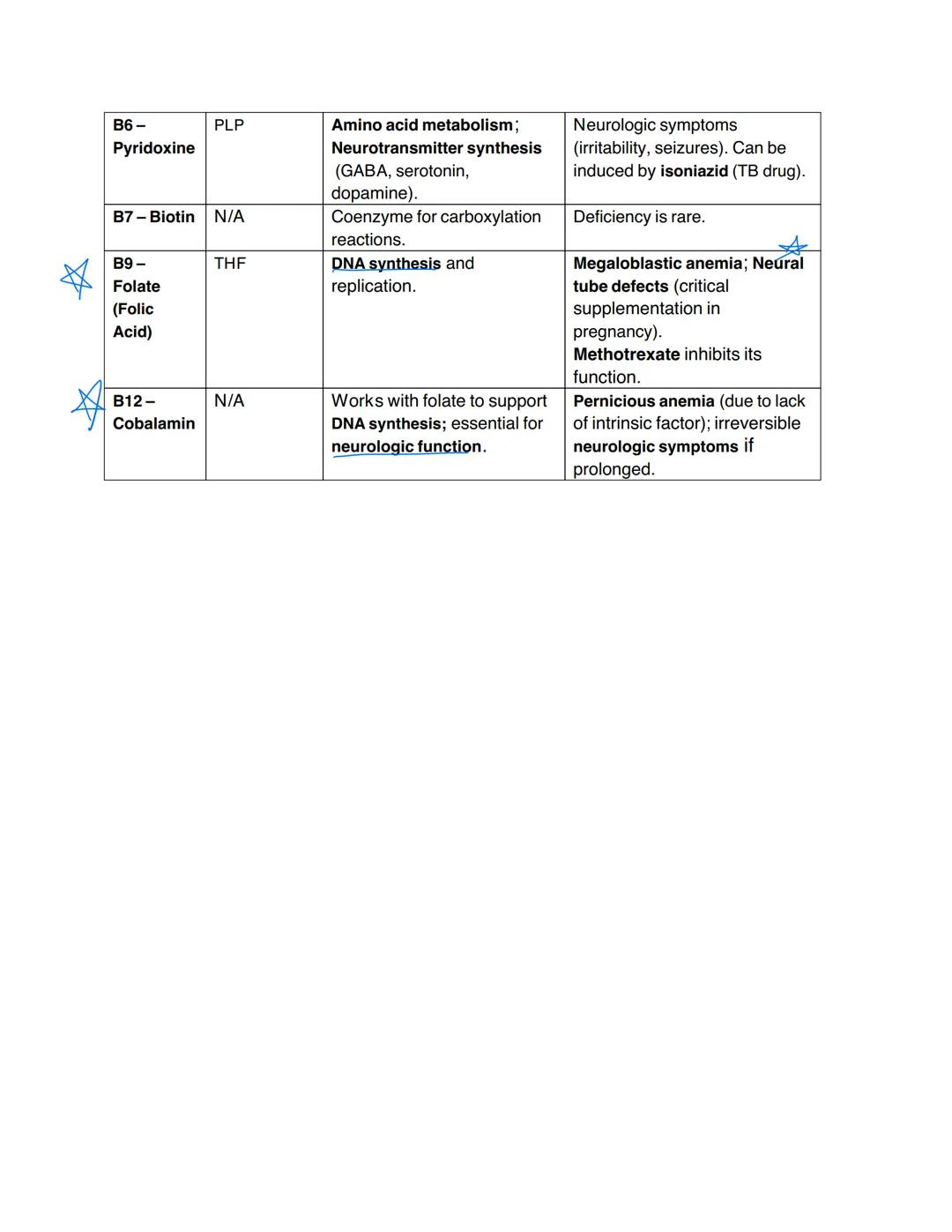 PTX630 Vitamin Summary - Quiz & Exam Prep
This guide highlights key concepts from the vitamin lectures. Focus on primary functions,
deficien