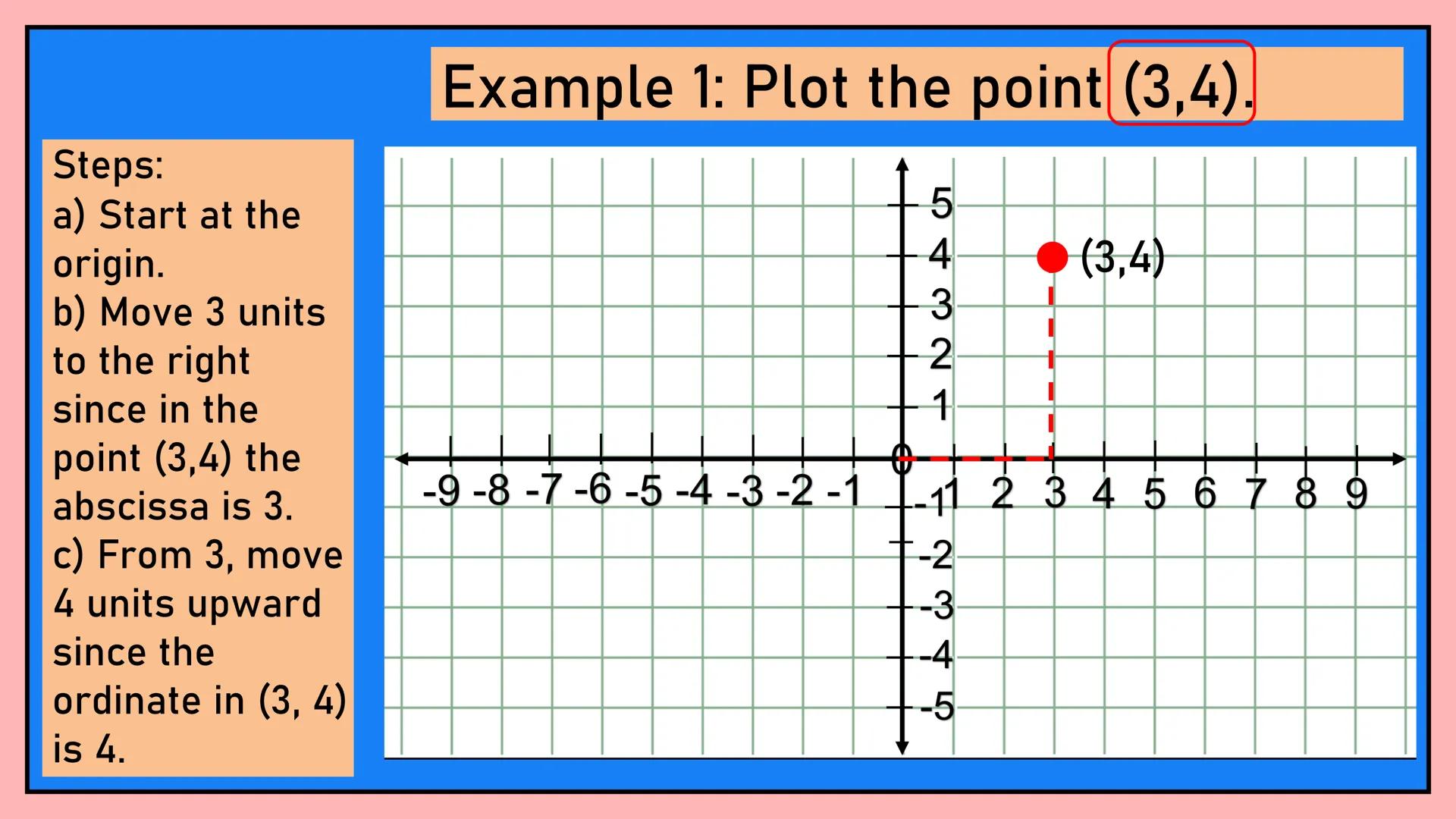# MATH 8
CARTESIAN
COORDINATE
PLANE
Quarter 2, Week 1 If the horizontal number line
and the vertical number are
combined, a Cartesian plan