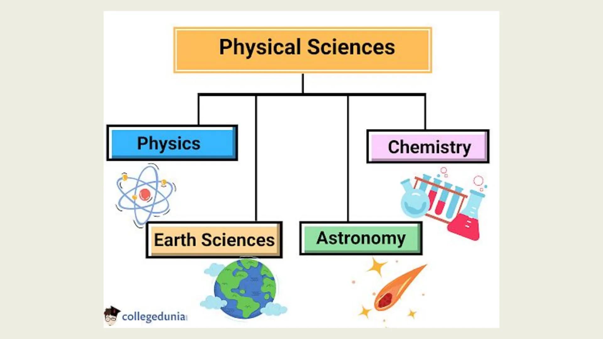 It is a branch of
natural science that
studies non-living
systems, in contrast
to life science. It in
turn has many
branches, each
referred