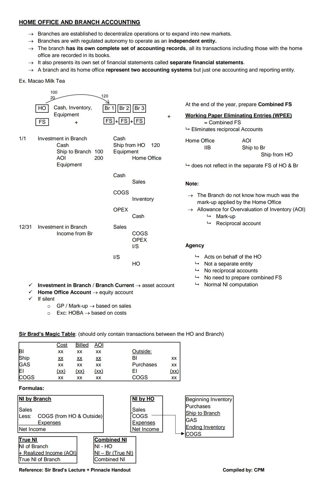# AFAR NOTES
PARTNERSHIP
→ Civil Code (Art. 1767); Partnership Law
→ IFRS/PFRS
Oral
Contract → Agreement <Written
2 or more persons (pa