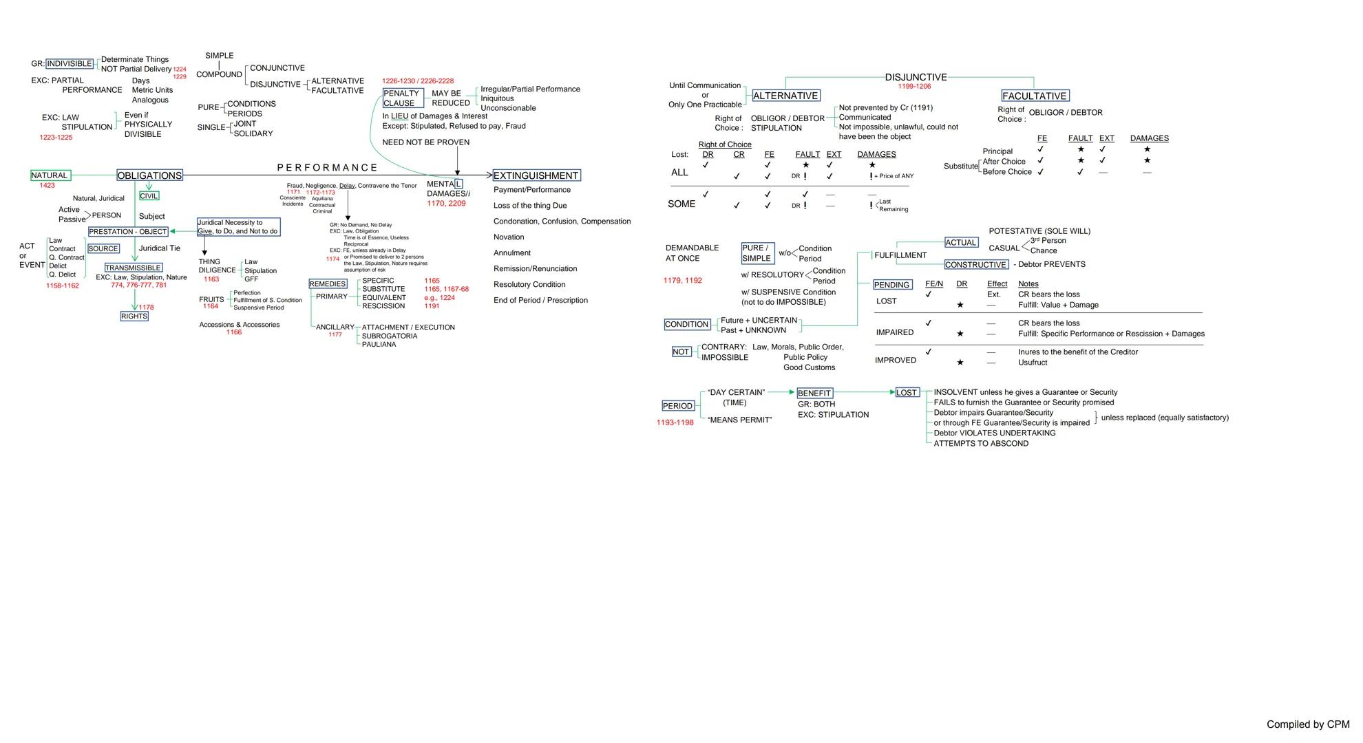 CIVIL CODE (1430)
PERSONS → Family Code
PROPERTY → Types of Property
OWNERSHIP
OBLICON
Intellectual Property Code (1998)
RA 8293
(5-19.