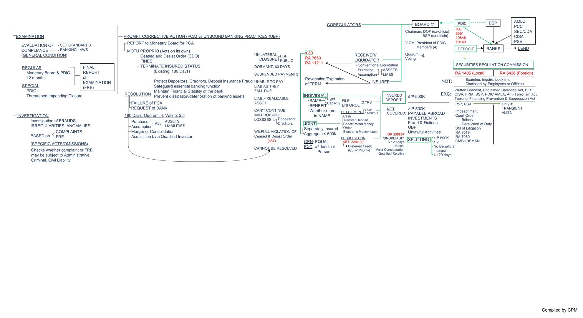 CIVIL CODE (1430)
PERSONS → Family Code
PROPERTY → Types of Property
OWNERSHIP
OBLICON
Intellectual Property Code (1998)
RA 8293
(5-19.