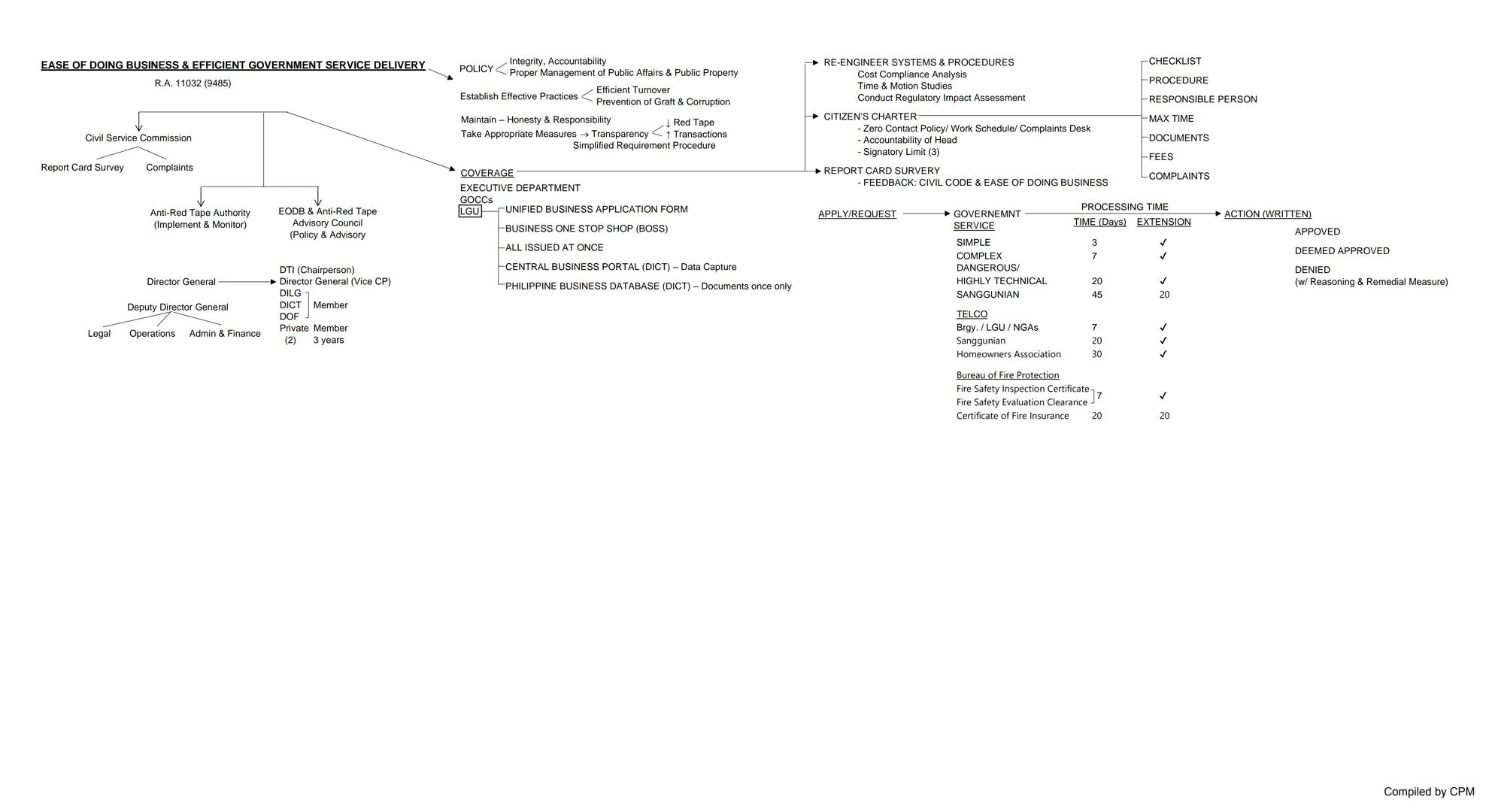 CIVIL CODE (1430)
PERSONS → Family Code
PROPERTY → Types of Property
OWNERSHIP
OBLICON
Intellectual Property Code (1998)
RA 8293
(5-19.
