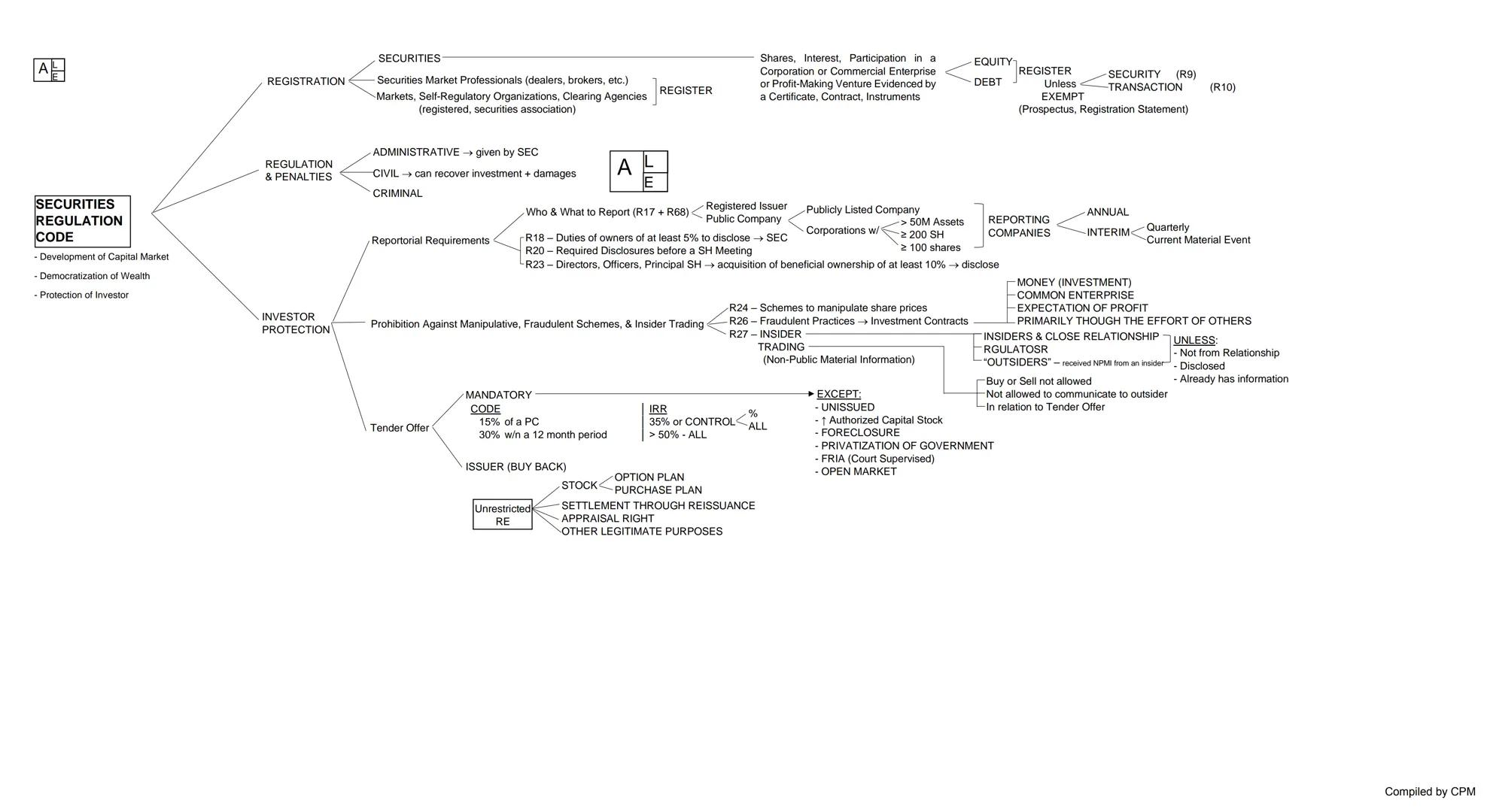 CIVIL CODE (1430)
PERSONS → Family Code
PROPERTY → Types of Property
OWNERSHIP
OBLICON
Intellectual Property Code (1998)
RA 8293
(5-19.
