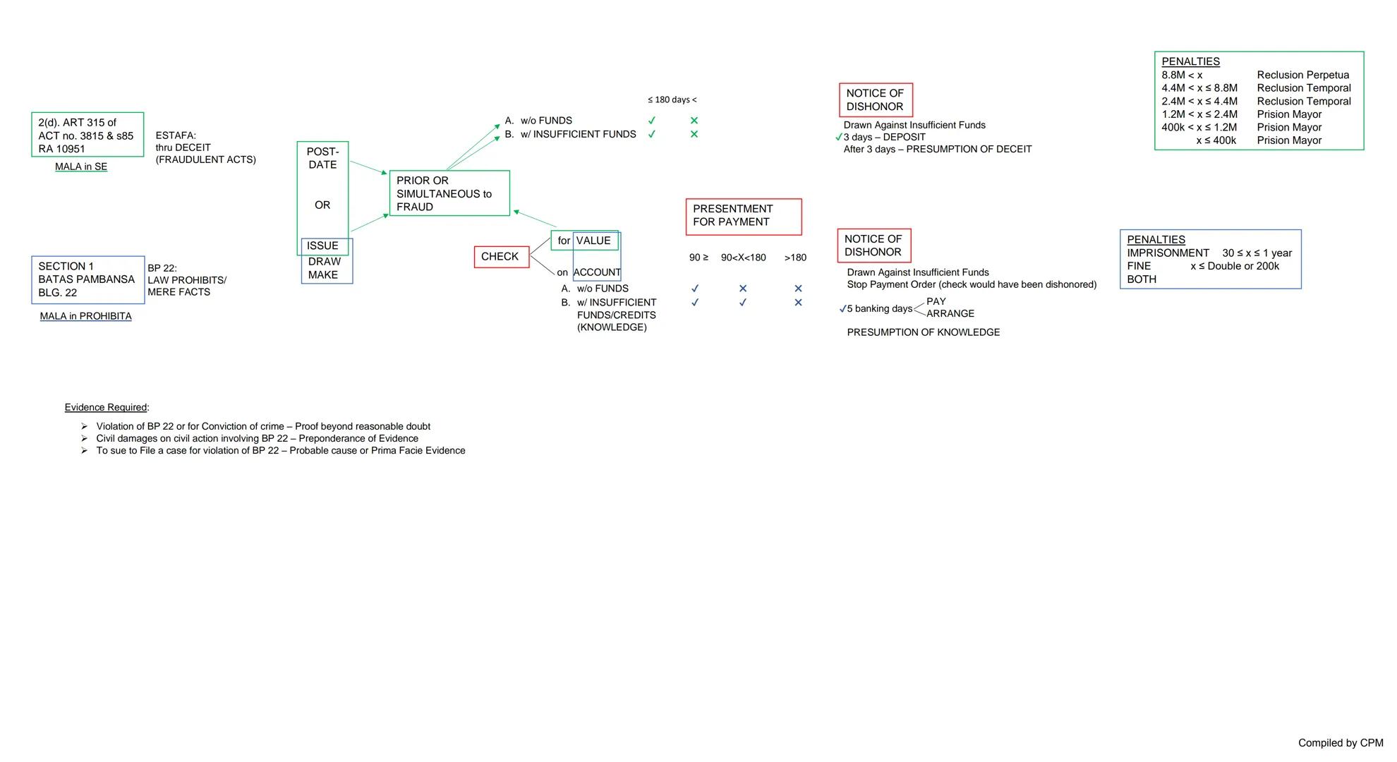 CIVIL CODE (1430)
PERSONS → Family Code
PROPERTY → Types of Property
OWNERSHIP
OBLICON
Intellectual Property Code (1998)
RA 8293
(5-19.