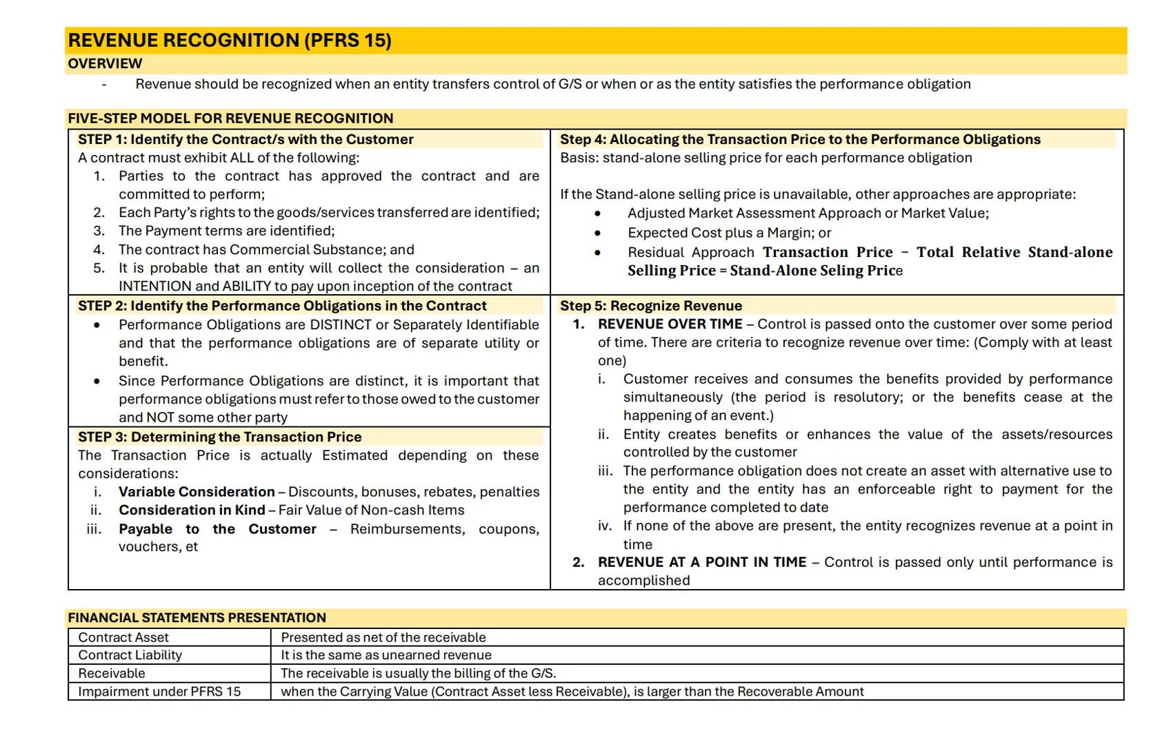 # PARTNERSHIP FORMATION
OVERVIEW
Contract - an agreement whether oral or written. | 2 or More Persons | Contribute money, property and ind