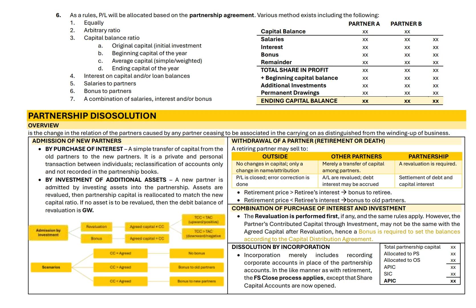 # PARTNERSHIP FORMATION
OVERVIEW
Contract - an agreement whether oral or written. | 2 or More Persons | Contribute money, property and ind
