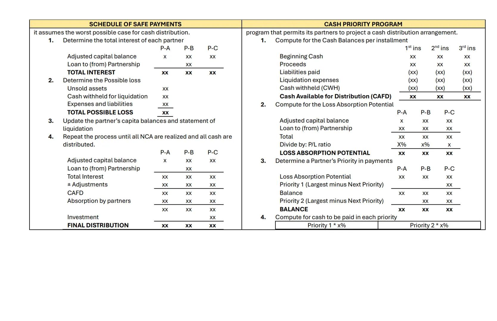 # PARTNERSHIP FORMATION
OVERVIEW
Contract - an agreement whether oral or written. | 2 or More Persons | Contribute money, property and ind
