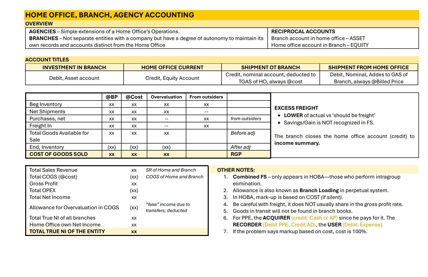# PARTNERSHIP FORMATION
OVERVIEW
Contract - an agreement whether oral or written. | 2 or More Persons | Contribute money, property and ind