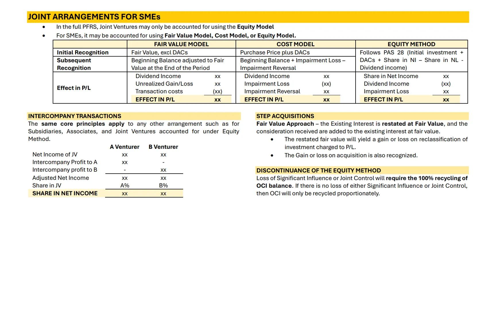 # PARTNERSHIP FORMATION
OVERVIEW
Contract - an agreement whether oral or written. | 2 or More Persons | Contribute money, property and ind
