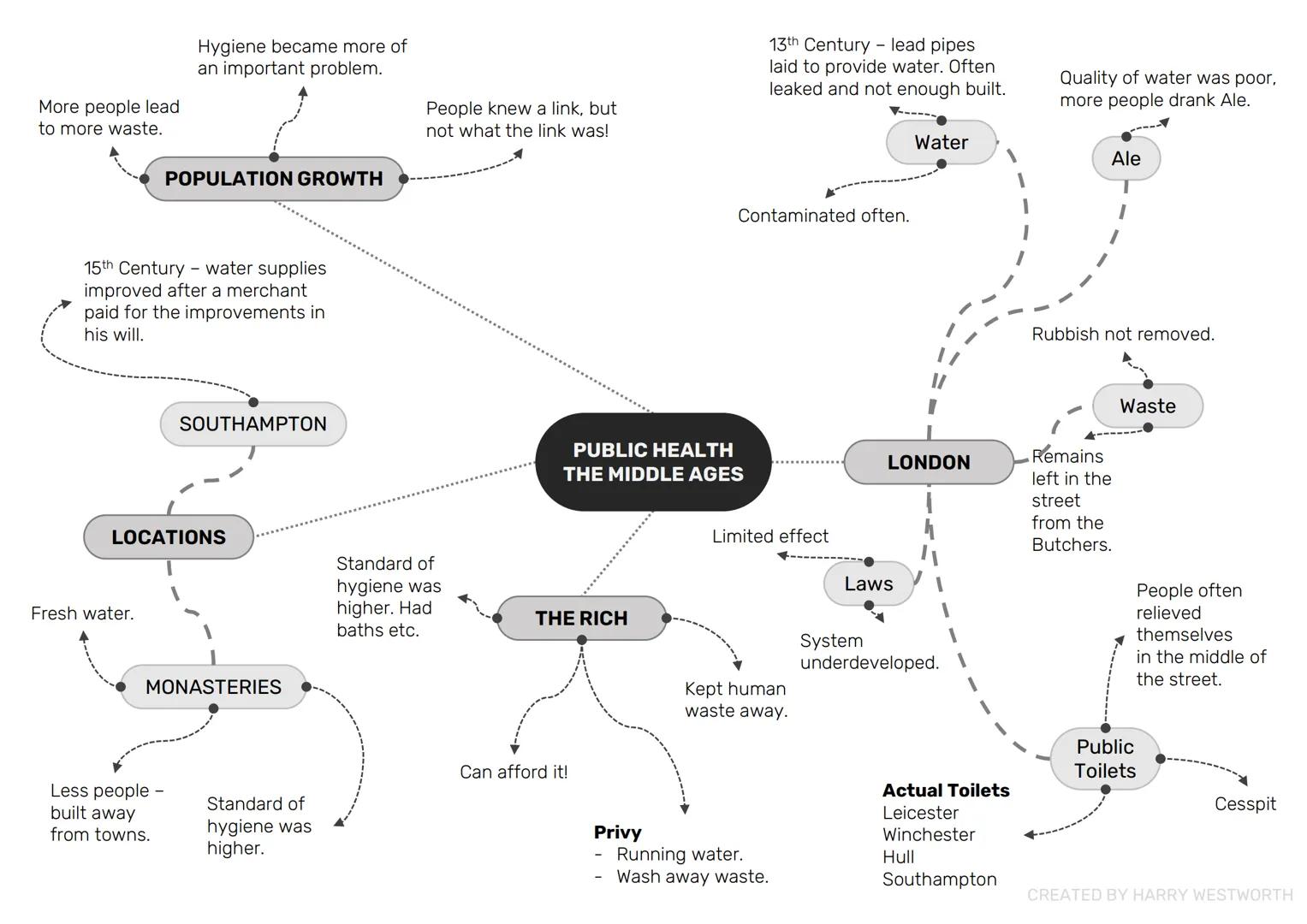 HIPPOCRATES
Hippocratic oath - the promise to keep patients' records in confidence. This
is still used today.
Recording symptoms - doctors w