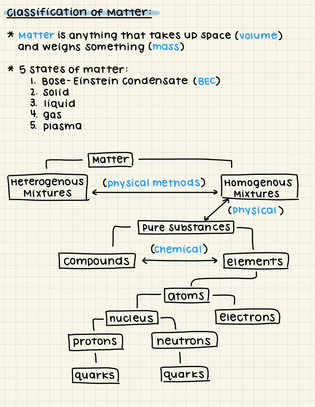 Classification of Matter:
* Matter is anything that takes up space (volume)
and weighs something (mass)
* 5 states of matter:
1. Bose-Einste