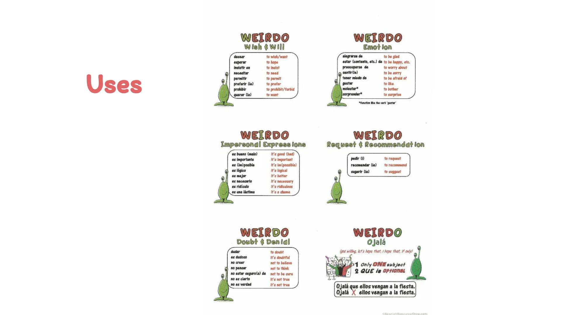Subjunctive
Repaso de Gramatica Qué es? Present subjunctive mood
Used when there is:
Desire
◆ Ignorance
Emotional statement
Perhaps/Maybe
Th