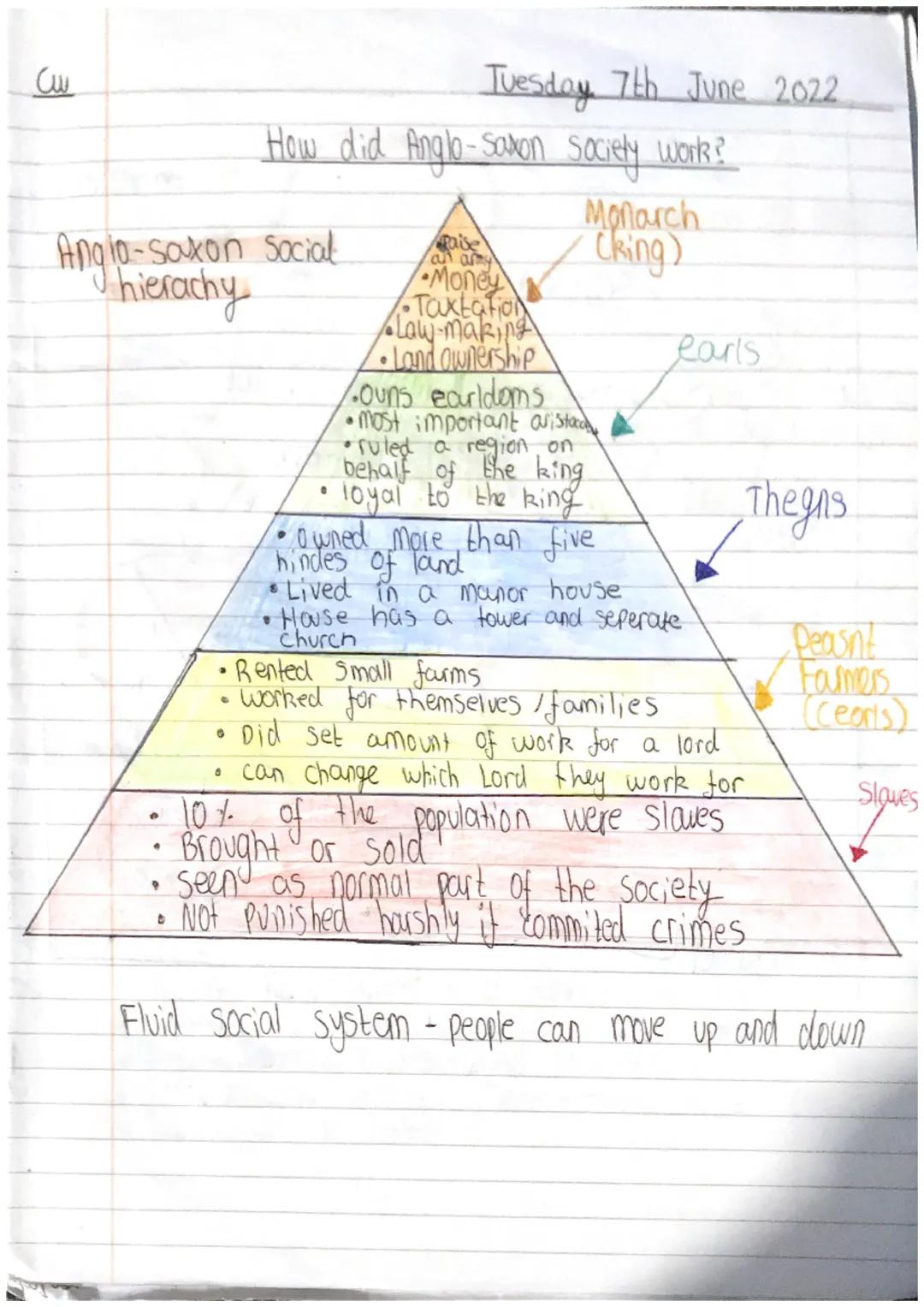 Cu
Anglo-Saxon
I hierachy
Tuesday 7th June 2022
How did Anglo-Saxon Society work?
Social
8
●
8
Raise
an army
Money
•Taxtation
•Law-making
•L