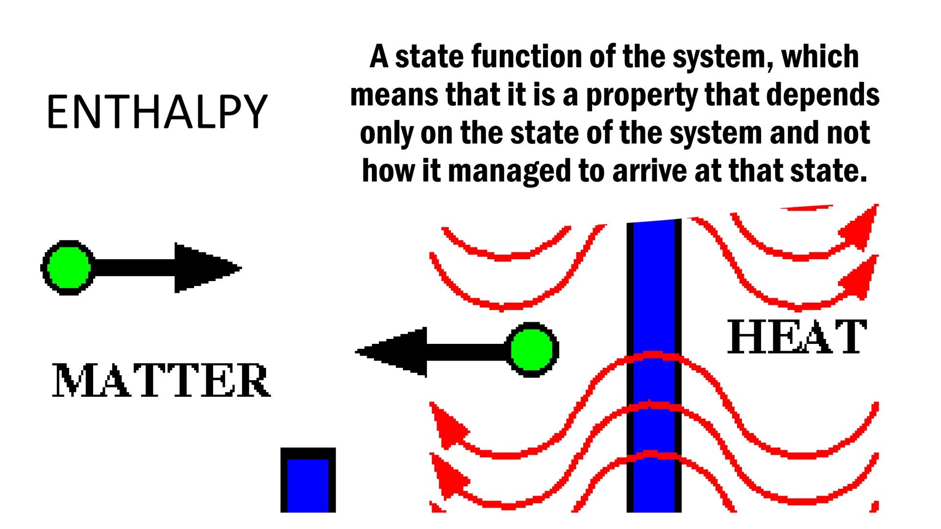BALL ROLLING DOWN A PLANE ENTHALPY
MATTER
A state function of the system, which
means that it is a property that depends
only on the state o