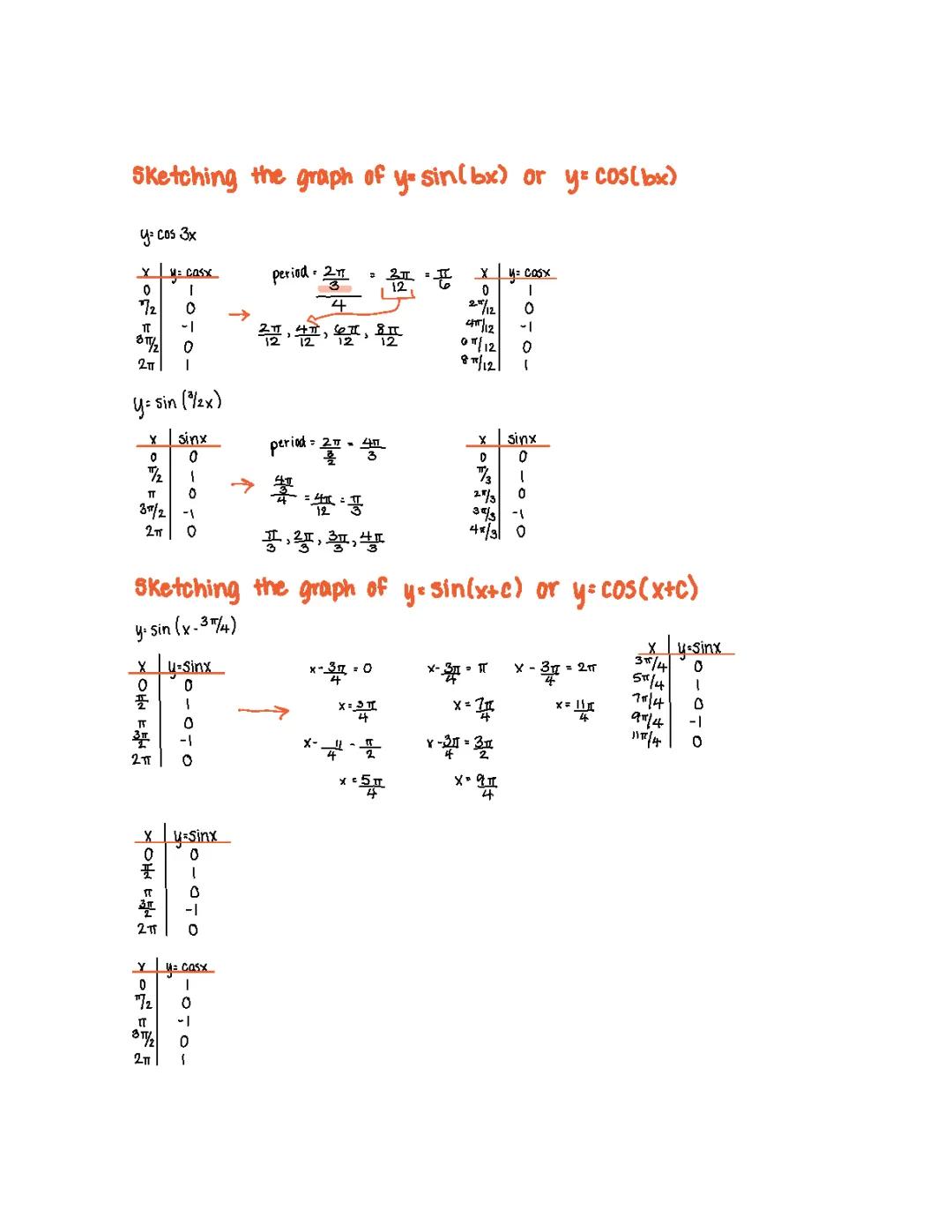 Understanding Sine and Cosine Graphs and Trigonometric Inverses