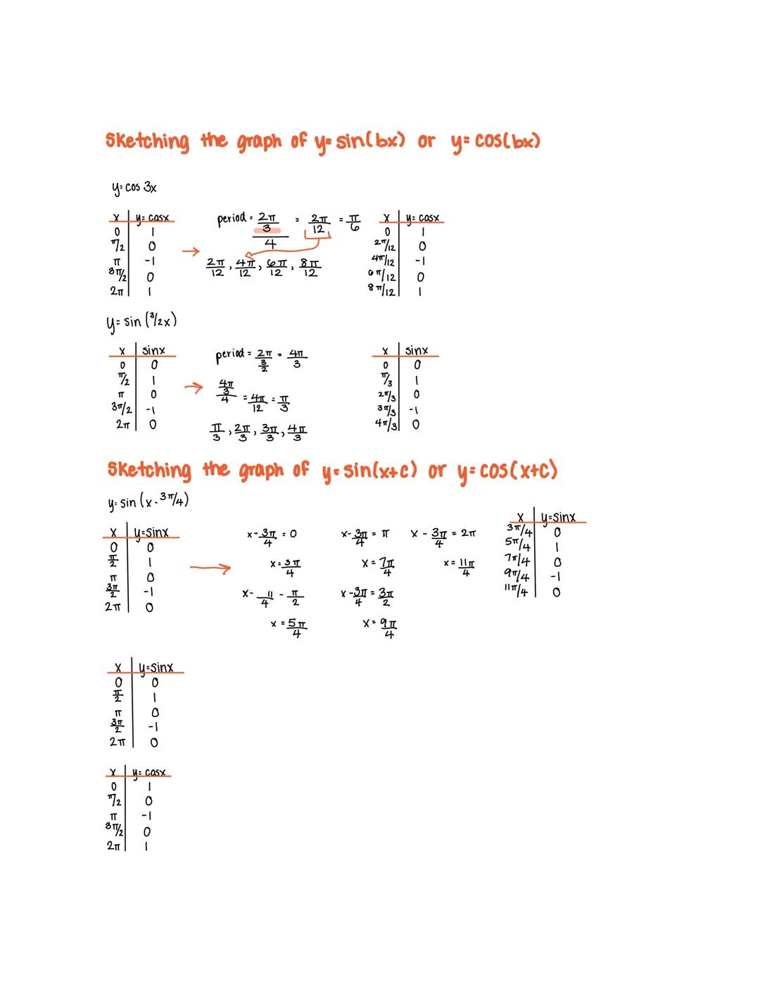 Sketching the graph of y=sin(bx) or y= cos(bx)
y= cos 3x
x y= casx
0
72
TT
3π/2
2π
XOAVER F
y=sin (³/2x)
IT
XOHN FENF
2πT
3/2-1
2TT 0
XOHN N