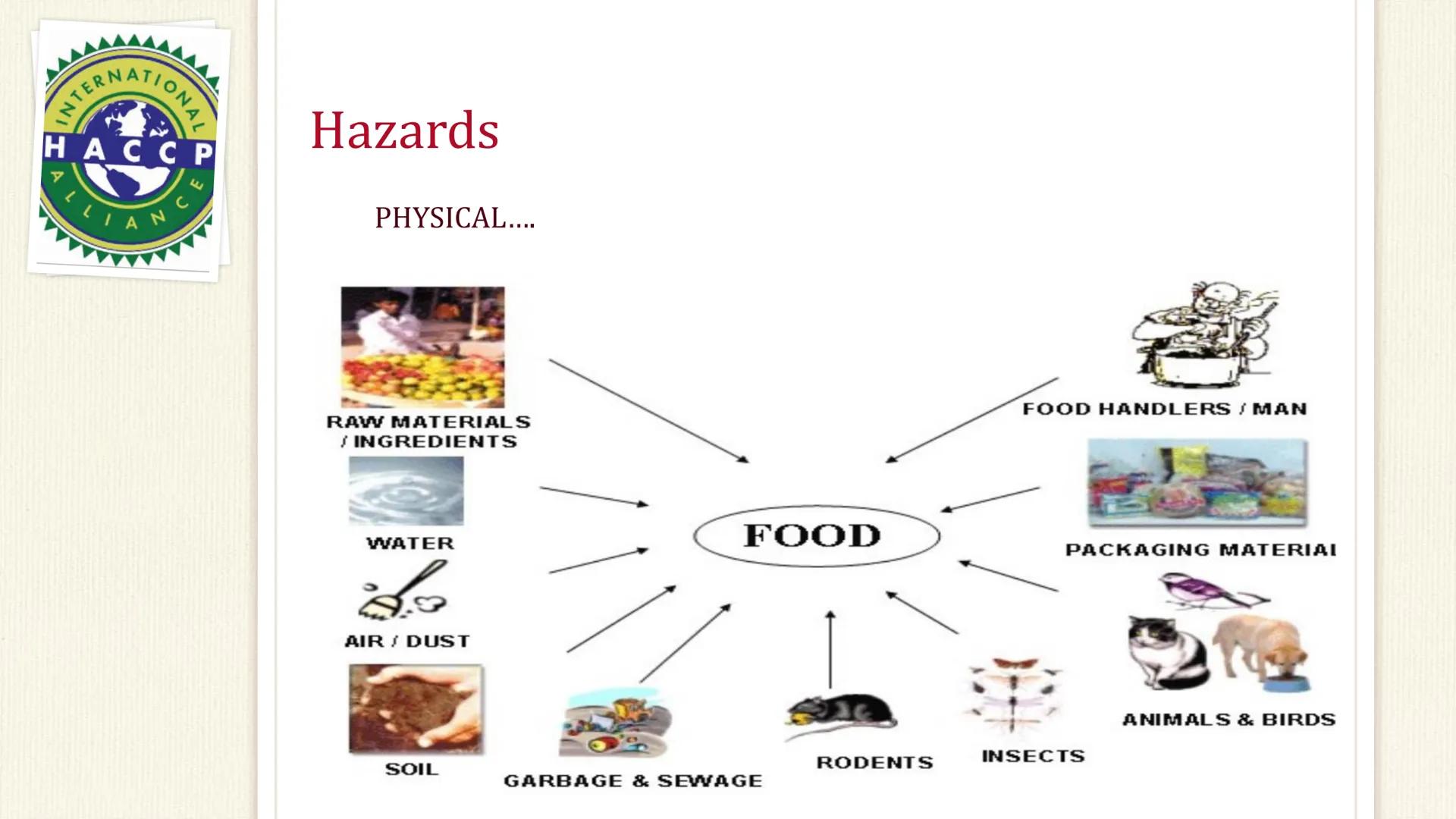 ATIONAL
HACCP
CE
Hazards
PHYSICAL....
RAW MATERIALS
/ INGREDIENTS
WATER
Lo
AIR / DUST
SOIL
FOOD
GARBAGE & SEWAGE
RODENTS
FOOD HANDLERS/ MAN
