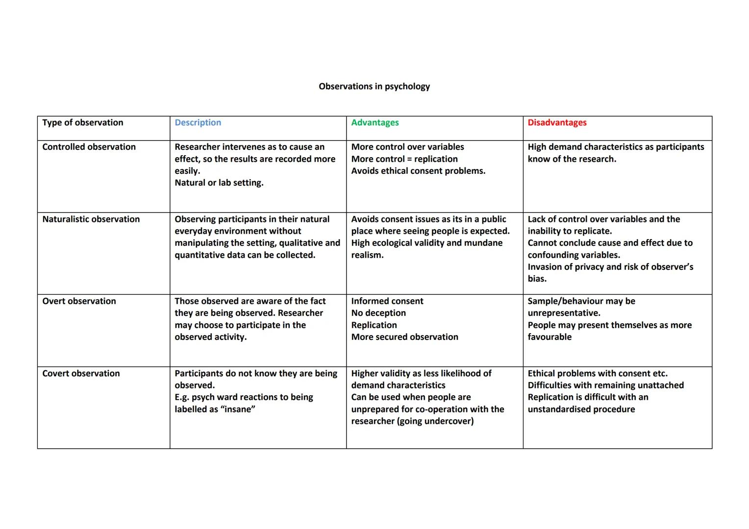 Type of observation
Controlled observation
Naturalistic observation
Overt observation
Covert observation
Description
Observations in psychol