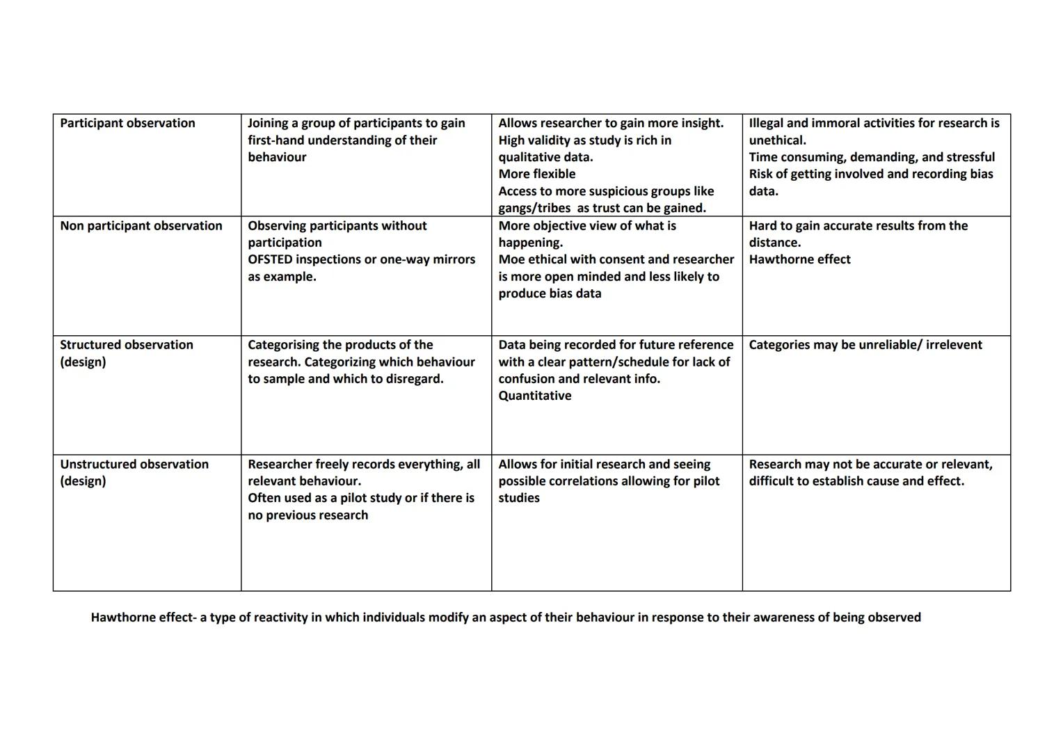 Type of observation
Controlled observation
Naturalistic observation
Overt observation
Covert observation
Description
Observations in psychol