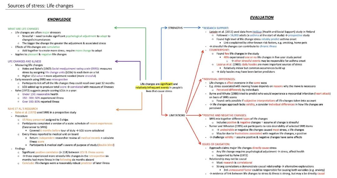 Sources of stress: Life changes