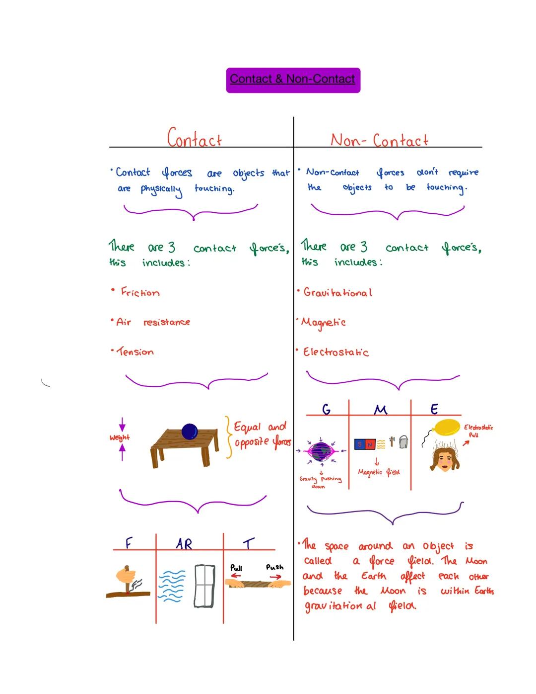 Contact & Non-Contact
Contact
Non- Contact
•Contact forces are objects that • Non-Contact forces don't require
are Physically touching. th
