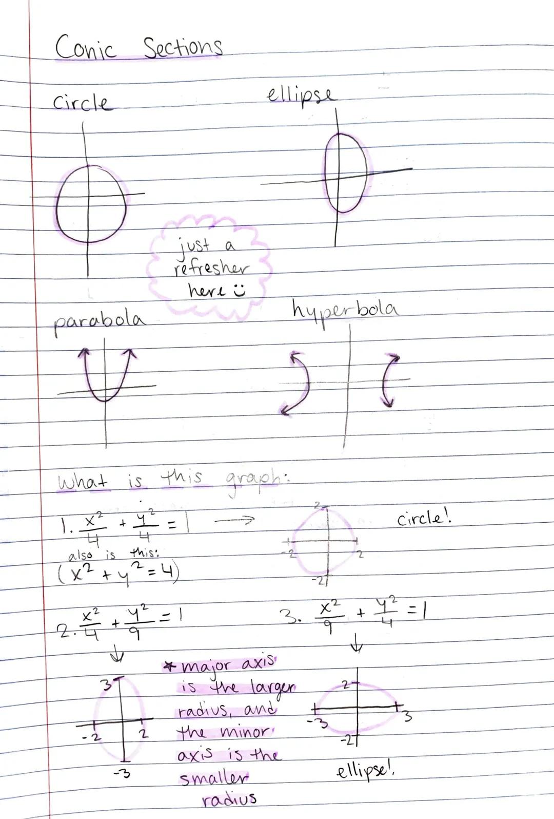 Conic Sections
Circle
parabola
V
).
X²
also is
What is this graph:
+ 1² =
4
(x²)
2.
+
-2
-y
↓
3
this:
2
0
just a
refresher
here i
= 4)
2
Į
e
