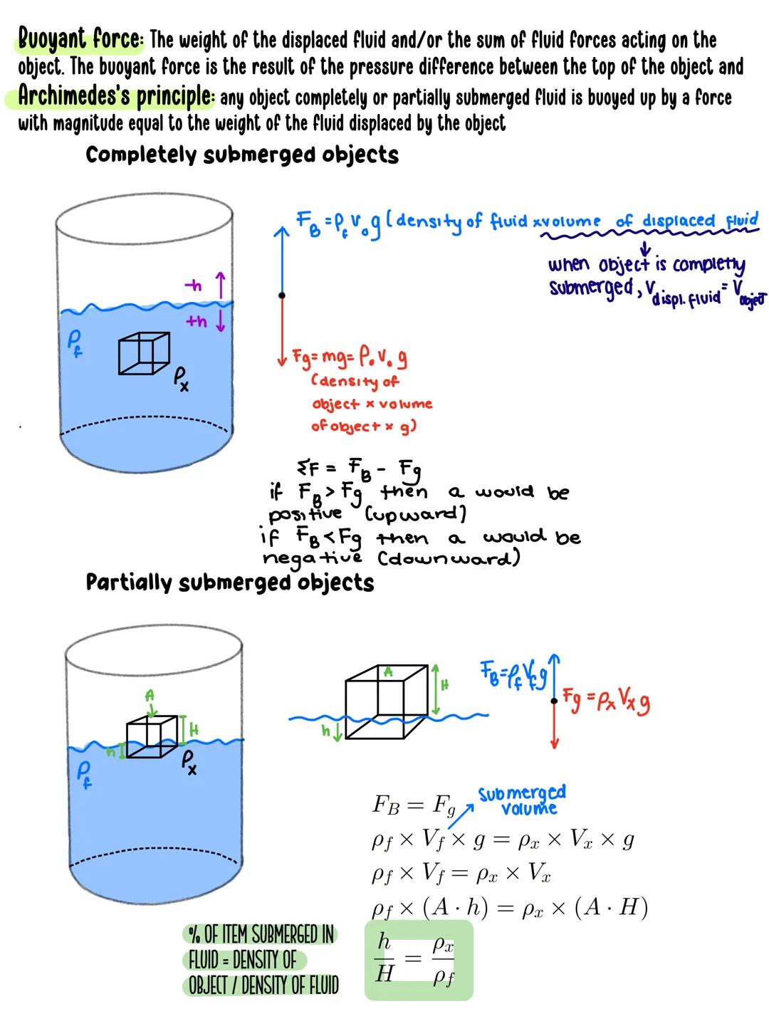 # Chapter nine: Fluids
Density and Pressure
DENSITY IS DEFINED AS
$\rho$=$\frac{m}{V}$kg/m³
PRESSURE IS DEFINED AS
P=$\,\frac{F}{A}$Pa