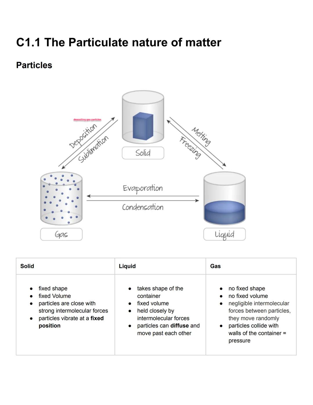 C1.1 The Particulate nature of matter
Particles
Solid
●
depositing gas particles
Deposition
Sublimation
Gas
fixed shape
● fixed Volume
● par