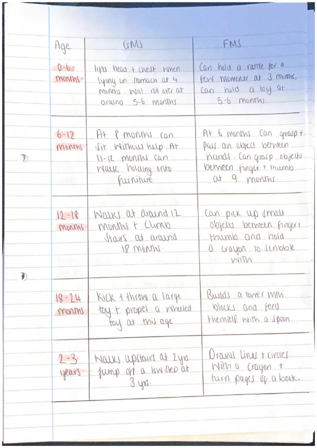 Physical
We all grow & develop in different ways as we pass.
through ure stages
development- About the way Children learn to use their
bod