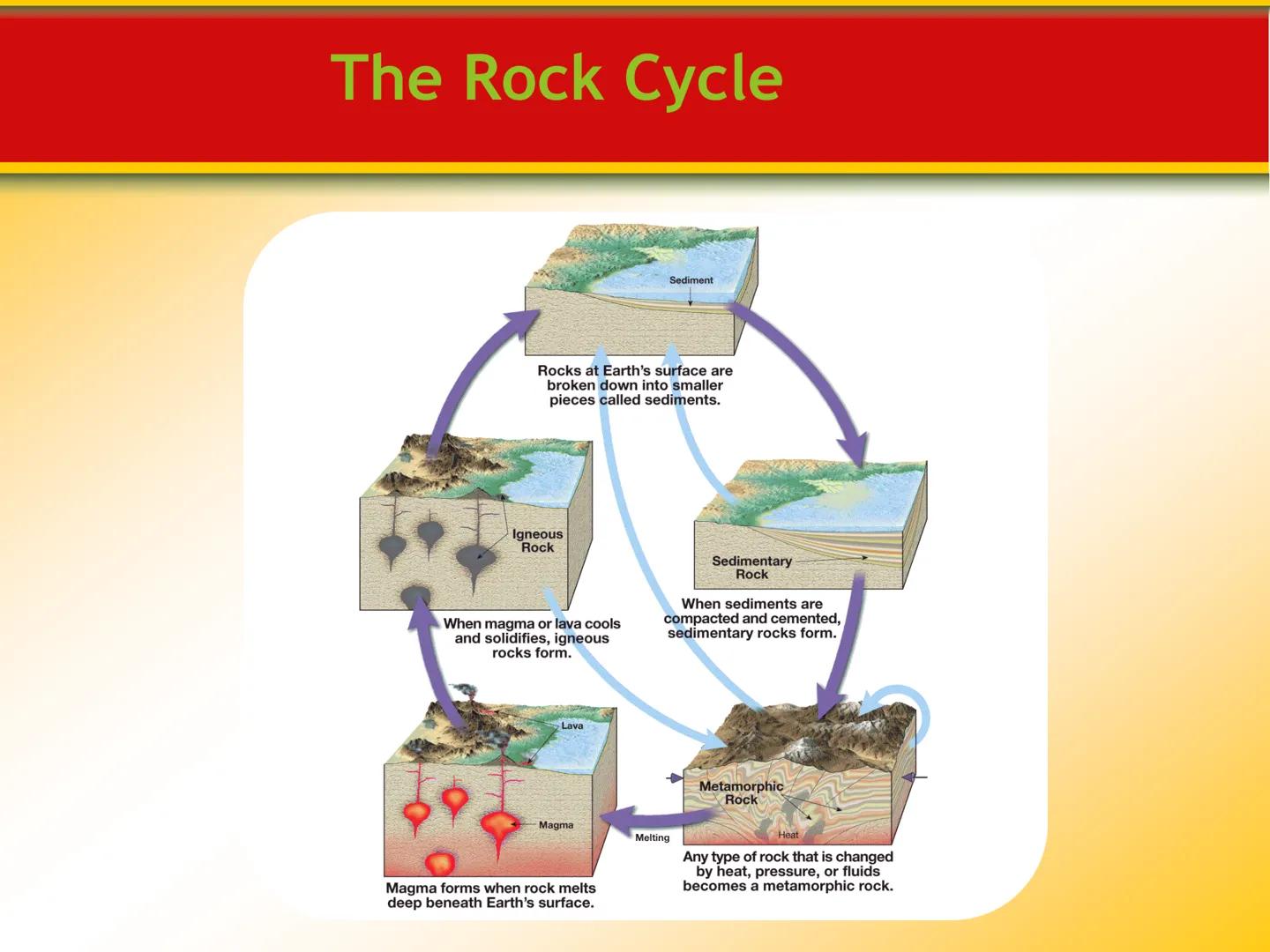 Chapter
3
Rocks 3.1 The Rock Cycle
Rocks
Rocks are any solid mass of mineral or
mineral-like matter occurring naturally
as part of our plane