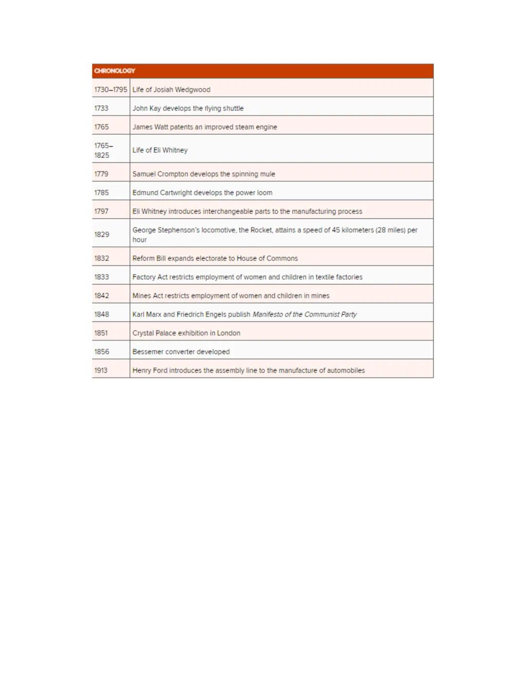 Chapter 29 note
Foundation of industrialization
~started in Britain
~ high agriculture production→ population growth→ work other than cultiv
