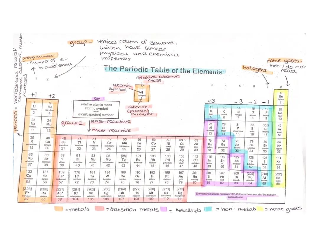 Periodic table