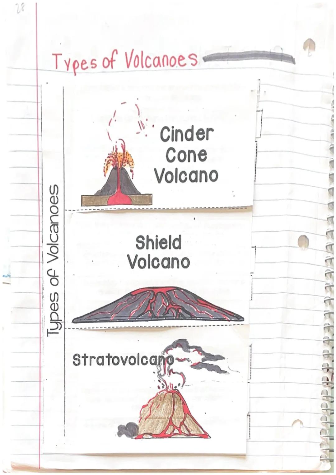 28
Types of Volcanoes
Types of Volcanoes
Cinder
Cone
Volcano
Shield
Volcano
Stratovolcano
P SƏI
Cinder
Cone
Volcano
ri The classic & common