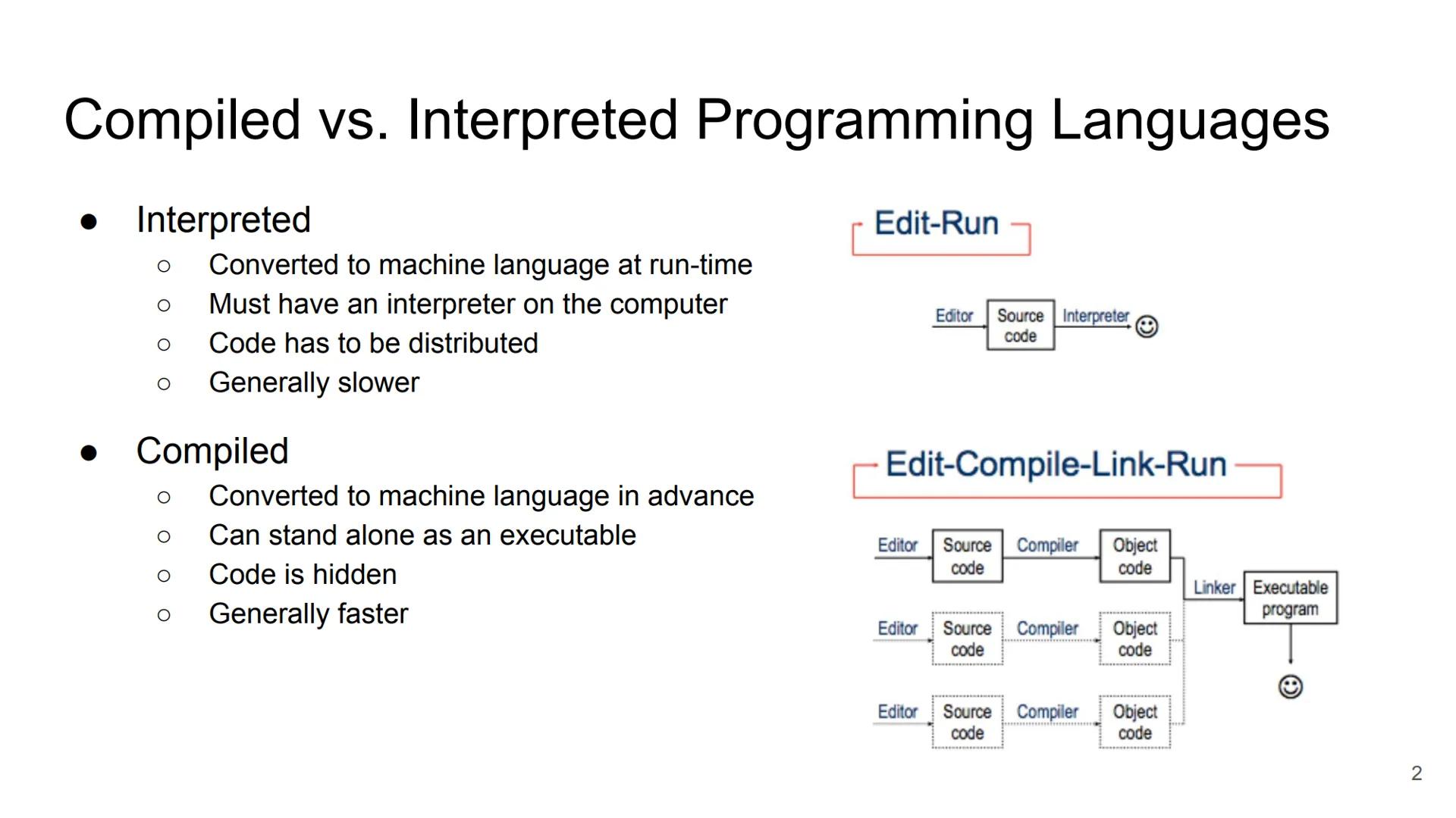 # Low Level vs. High Level Programming Languages
• Machine language
Ο 0's and 1's only
• Assembly language
Ο Difficult to read
Ο Longer