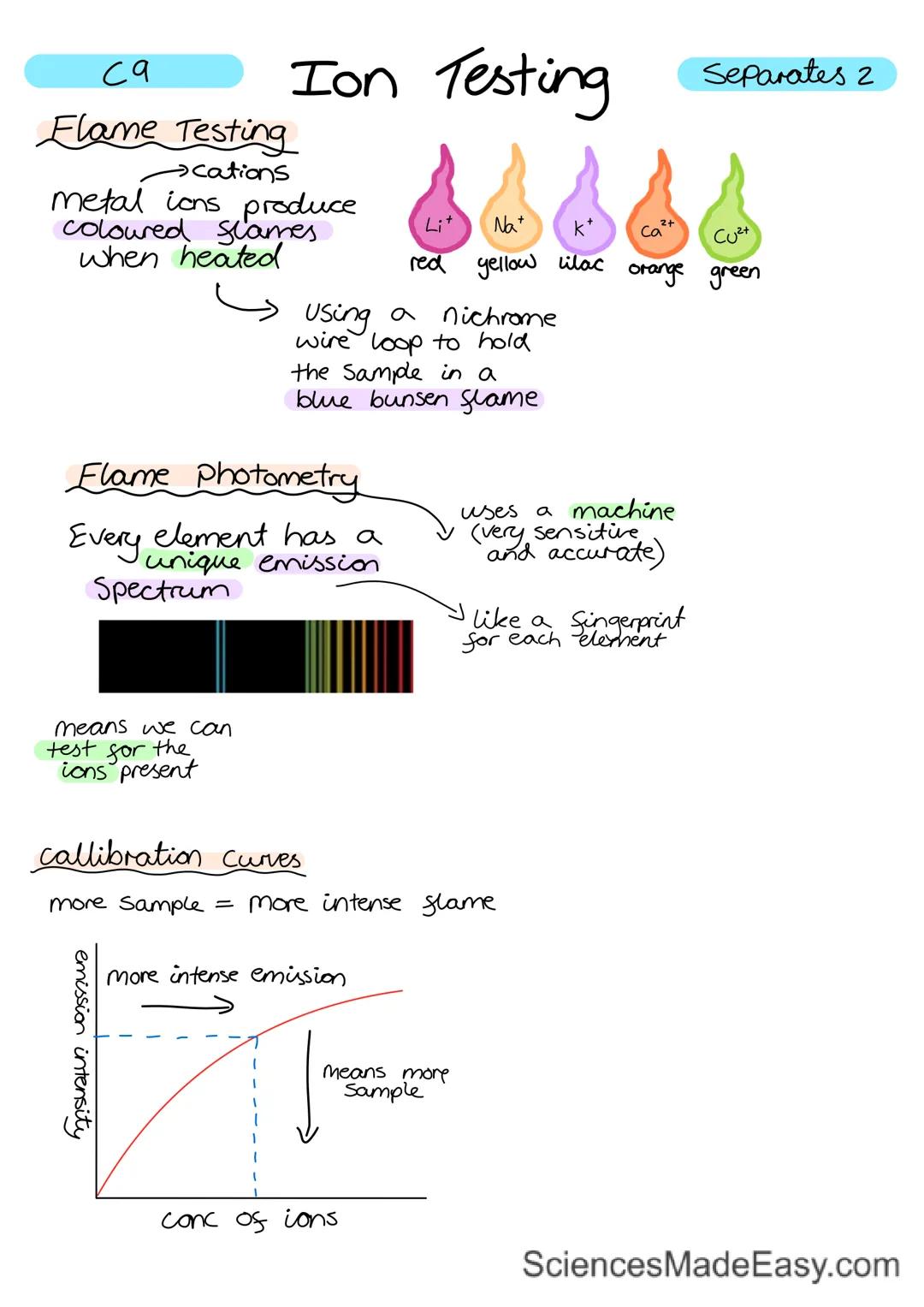 Ca
Ion Testing
Separates 2
Flame Testing
$
\rightarrow cations$
metal ions produce
coloured slames
when heated
Li+
Na+
k+
Ca²+
CU2+
red