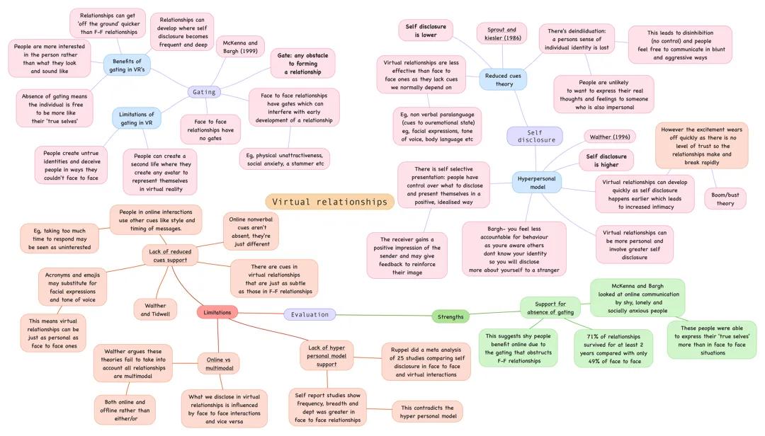 Virtual relationships