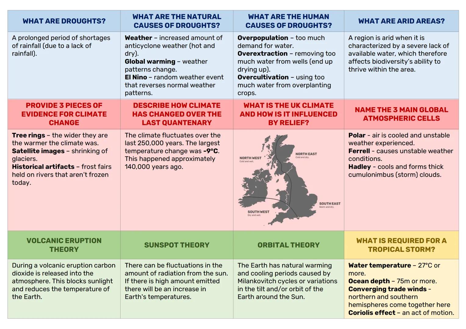 WHAT ARE DROUGHTS?
A prolonged period of shortages
of rainfall (due to a lack of
rainfall).
WHAT ARE THE NATURAL
CAUSES OF DROUGHTS?
Weathe