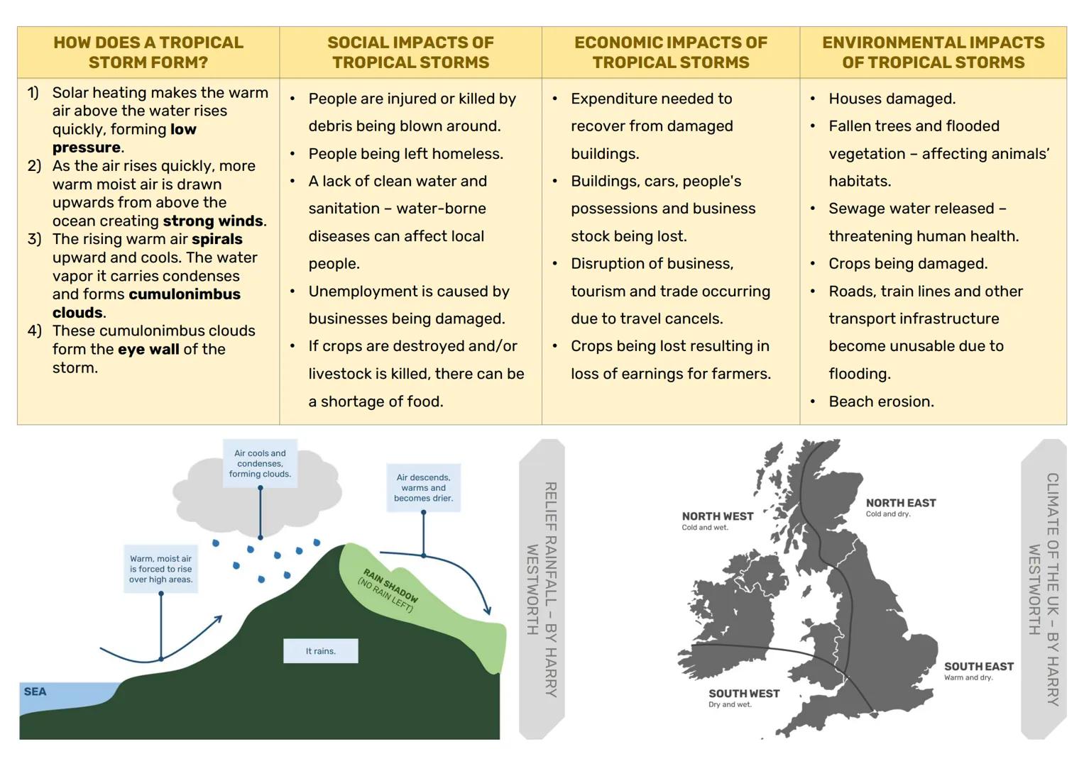 WHAT ARE DROUGHTS?
A prolonged period of shortages
of rainfall (due to a lack of
rainfall).
WHAT ARE THE NATURAL
CAUSES OF DROUGHTS?
Weathe