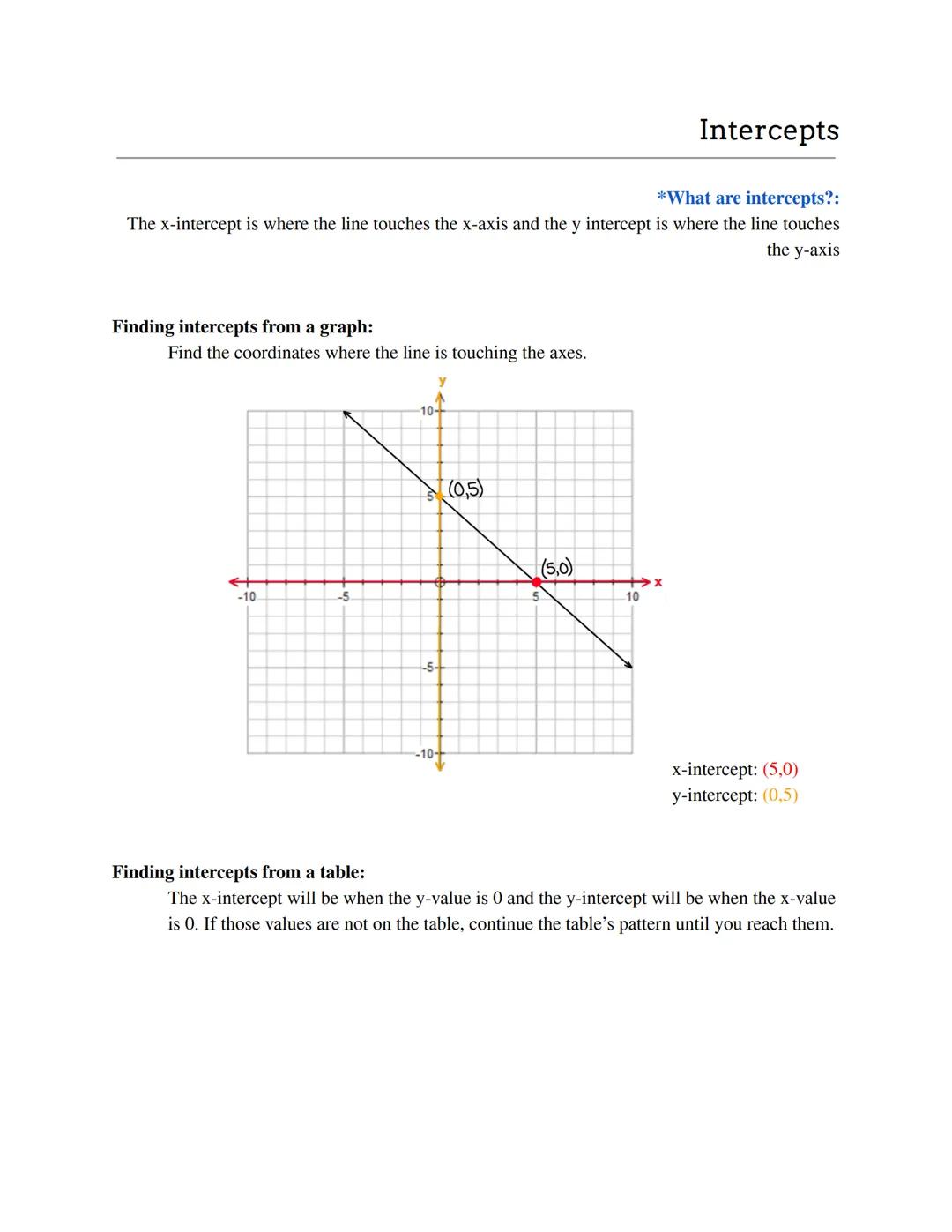 *What are intercepts?:
The x-intercept is where the line touches the x-axis and the y intercept is where the line touches
the y-axis
Finding