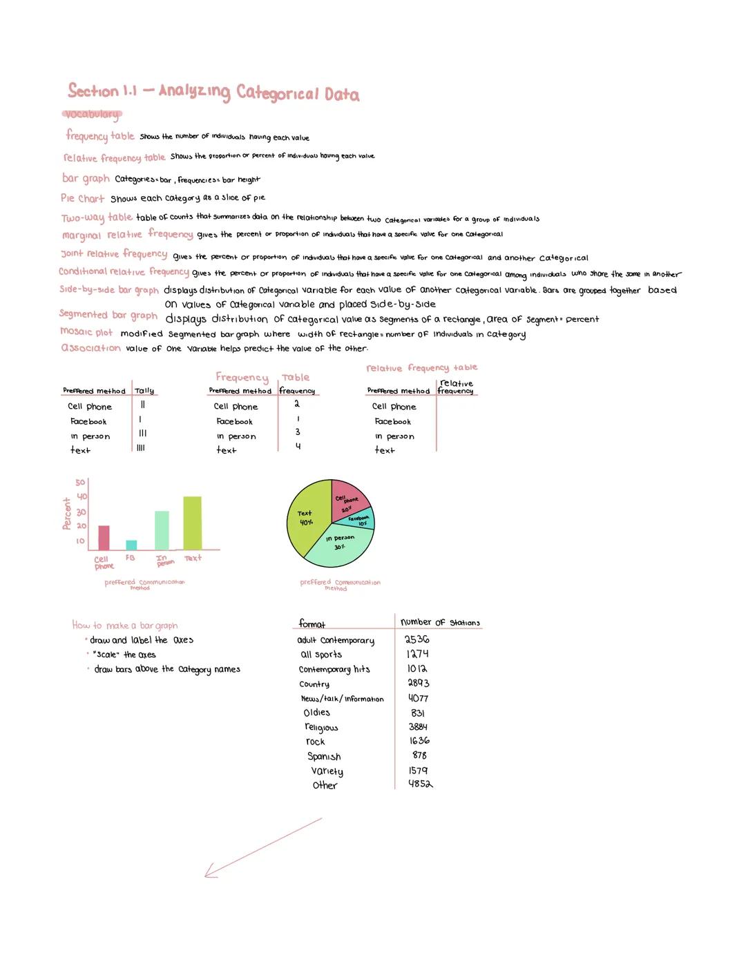 # Section 1.1-Analyzing Categorical Data
Vocabulary
frequency table shows the number of individuals having each value
relative frequency