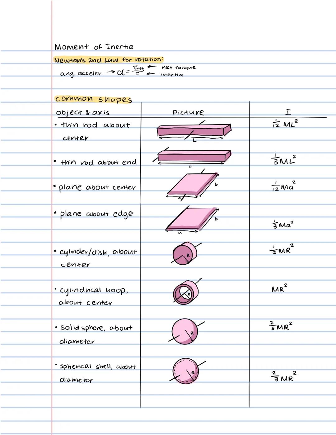 Moment of Inertia
Newton's 2nd Law for rotation:
ang. acceler.d= $\frac{T_{net}}{I}$ $\underset{inertia}{\leftarrow}$
common shapes
obje