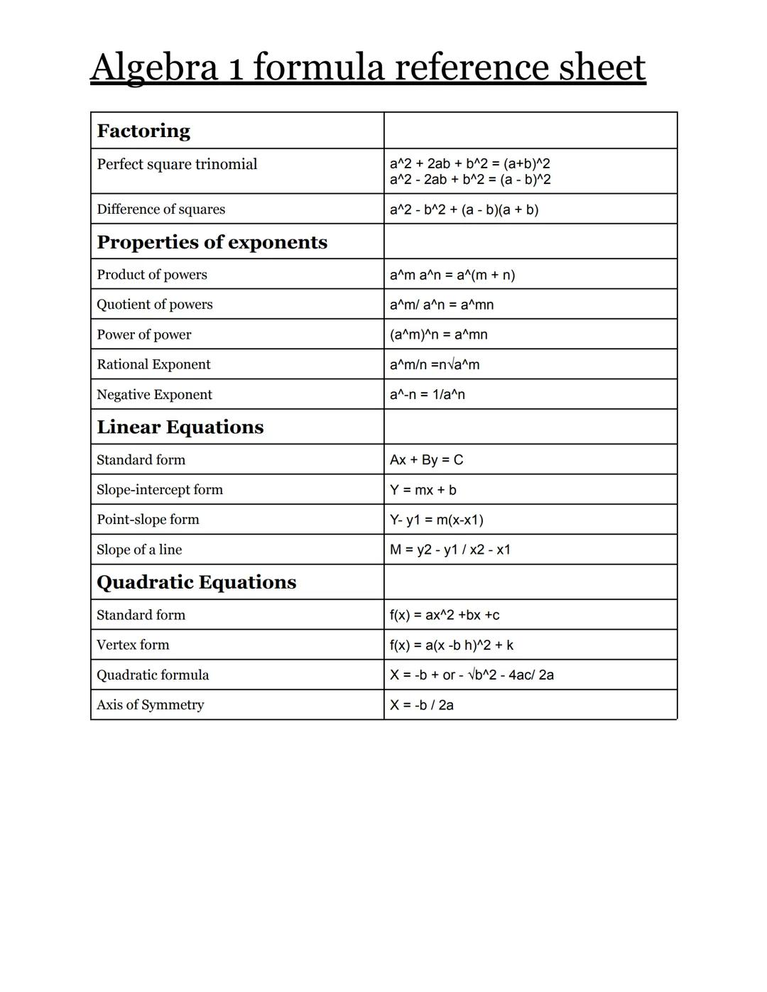 Algebra 1 formula reference sheet
Factoring
Perfect square trinomial
Difference of squares
Properties of exponents
Product of powers
Quotien