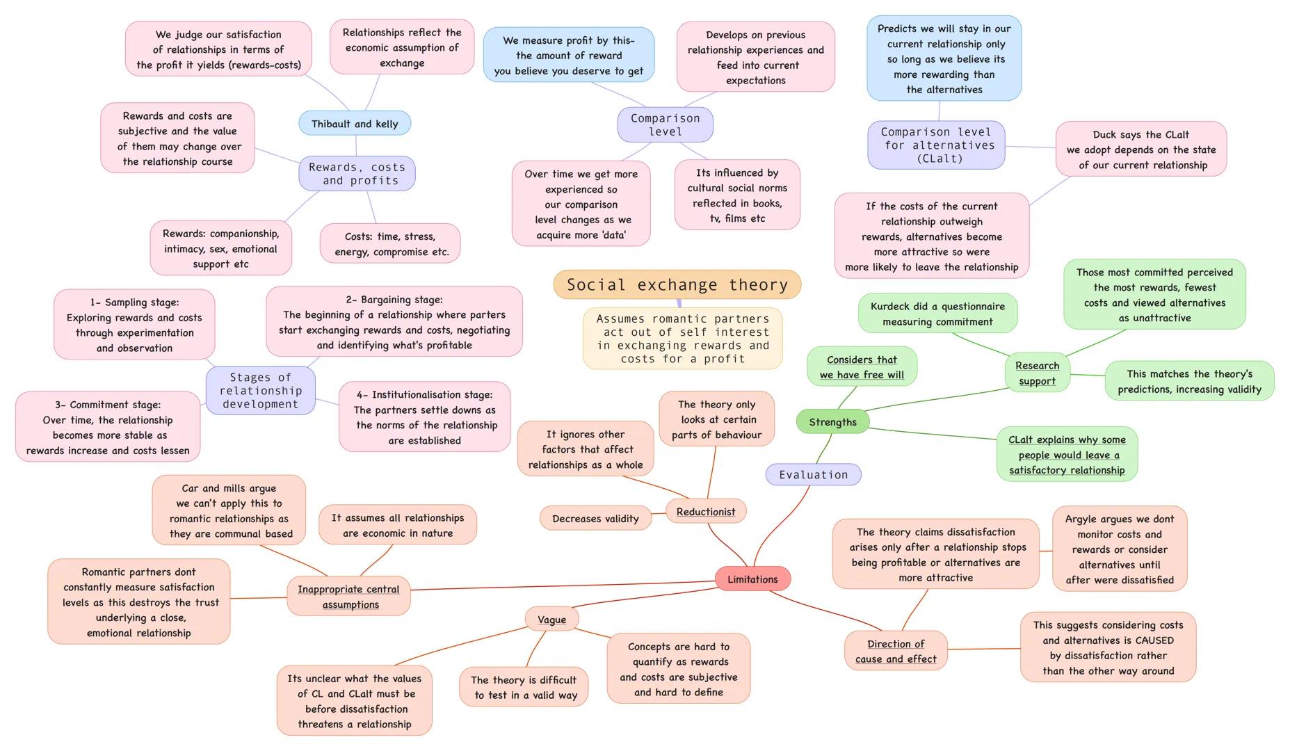We judge our satisfaction
of relationships in terms of
the profit it yields (rewards-costs)
Relationships reflect the
economic assumption o